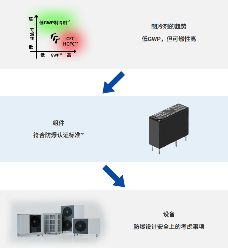 歐姆龍功率繼電器：強(qiáng)化 HVAC、熱泵與冷凍系統(tǒng)安全保障