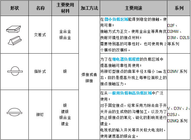 關于歐姆龍微動開關接點結構，你了解多少？